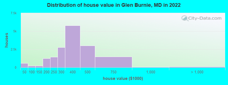Distribution of house value in Glen Burnie, MD in 2021