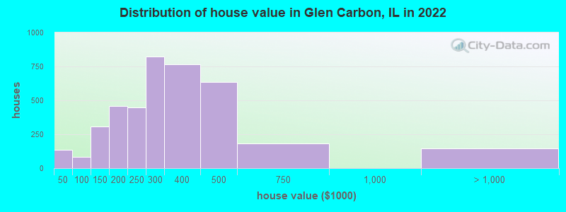 Distribution of house value in Glen Carbon, IL in 2019