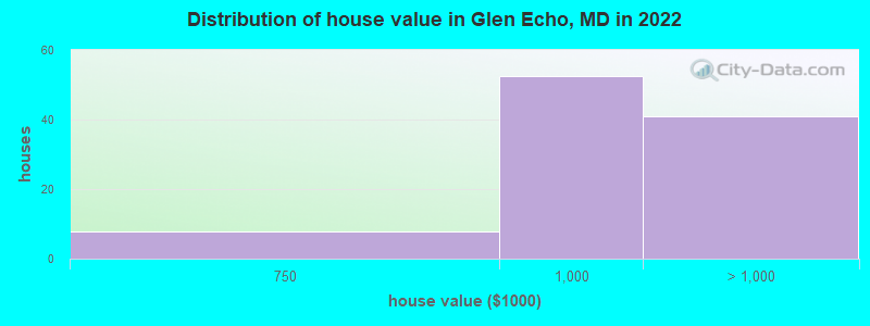 Distribution of house value in Glen Echo, MD in 2022