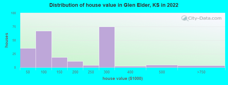 Distribution of house value in Glen Elder, KS in 2022