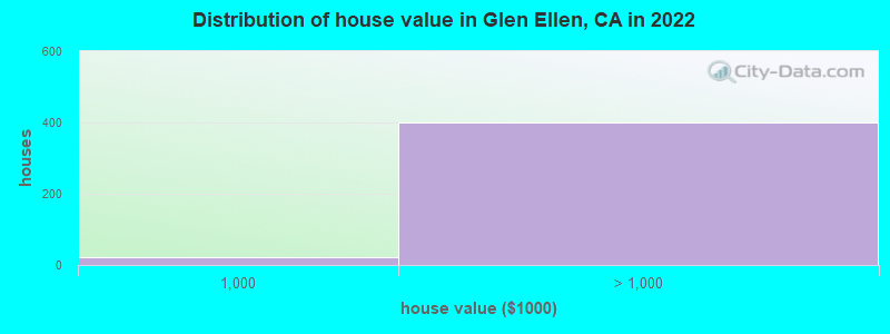Distribution of house value in Glen Ellen, CA in 2022