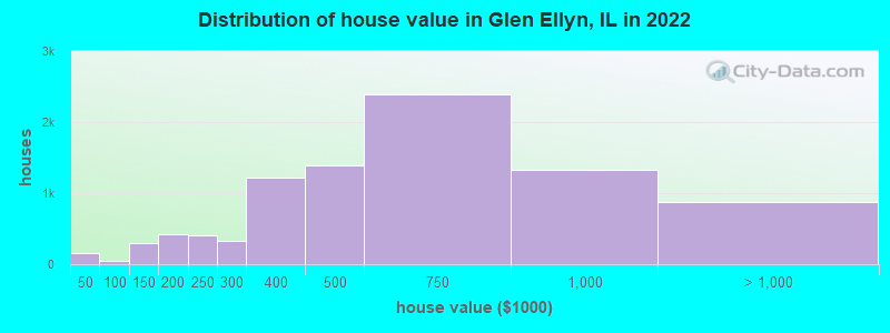 Distribution of house value in Glen Ellyn, IL in 2019