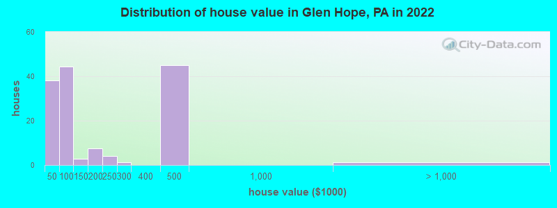 Distribution of house value in Glen Hope, PA in 2022