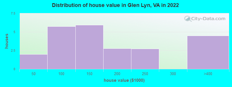 Distribution of house value in Glen Lyn, VA in 2022