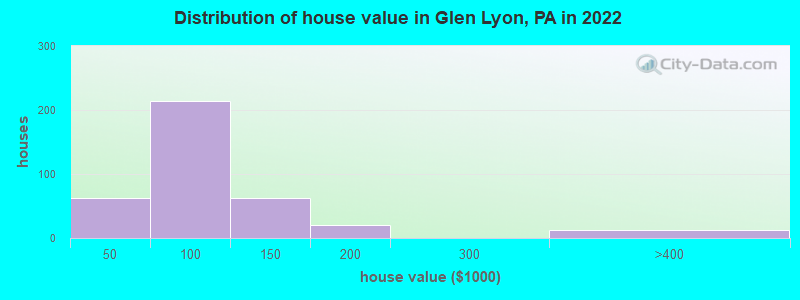 Distribution of house value in Glen Lyon, PA in 2022
