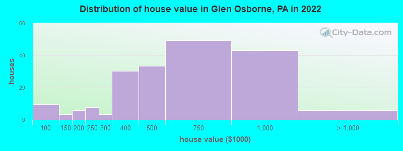 Distribution of house value in Glen Osborne, PA in 2022