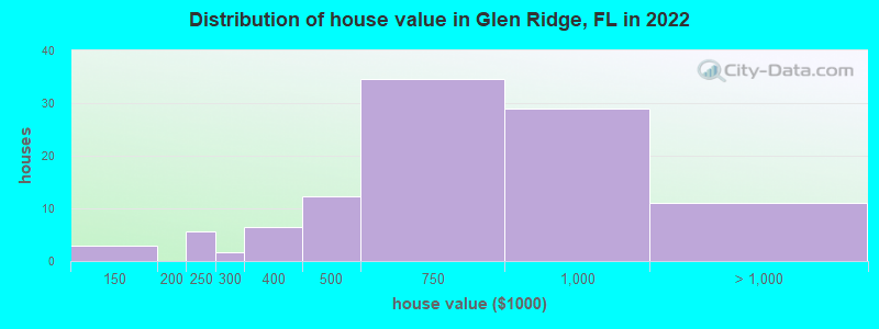 Distribution of house value in Glen Ridge, FL in 2021