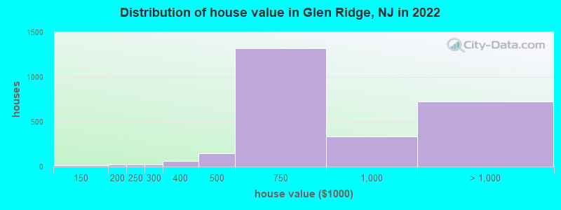 Distribution of house value in Glen Ridge, NJ in 2019