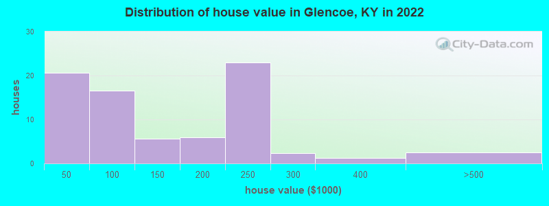 Distribution of house value in Glencoe, KY in 2022