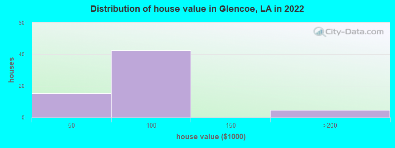 Distribution of house value in Glencoe, LA in 2022