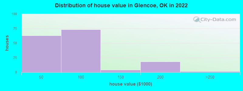 Distribution of house value in Glencoe, OK in 2022