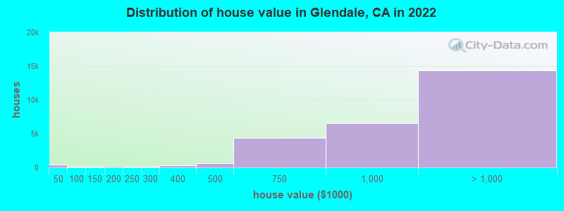 Distribution of house value in Glendale, CA in 2021