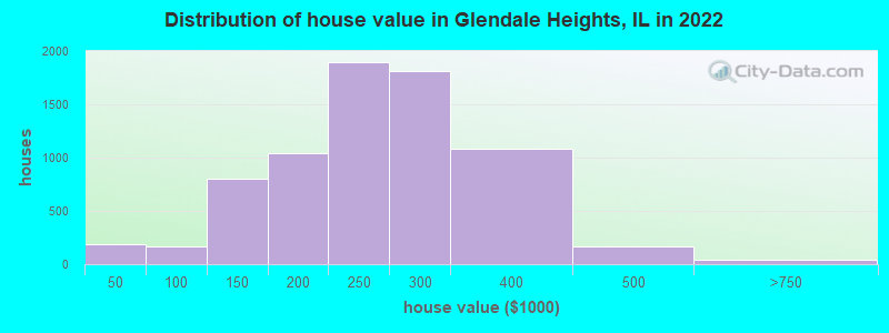 Distribution of house value in Glendale Heights, IL in 2022