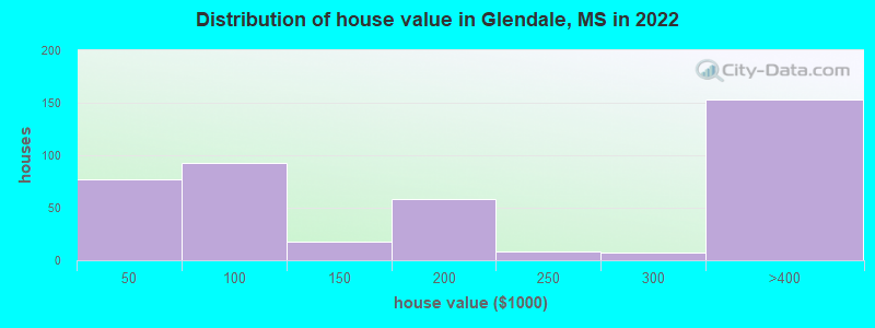 Distribution of house value in Glendale, MS in 2022