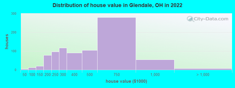 Distribution of house value in Glendale, OH in 2021