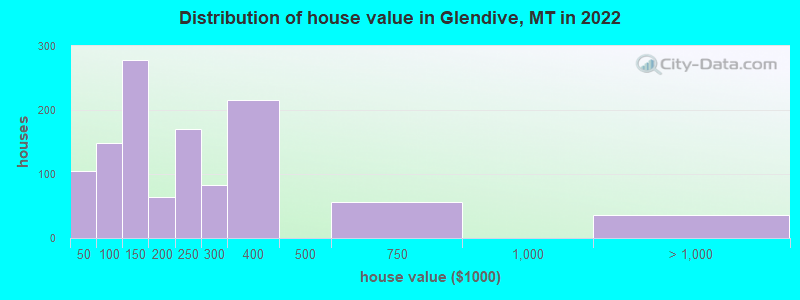 Distribution of house value in Glendive, MT in 2022