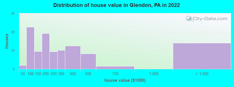 Distribution of house value in Glendon, PA in 2022