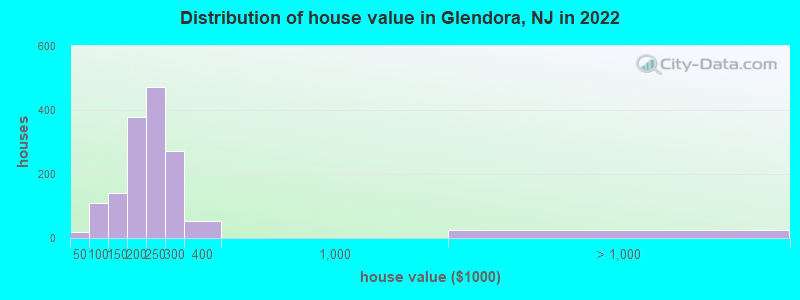 Distribution of house value in Glendora, NJ in 2022