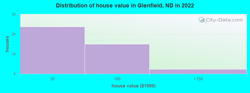 Distribution of house value in Glenfield, ND in 2022