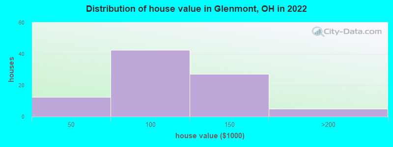 Distribution of house value in Glenmont, OH in 2022