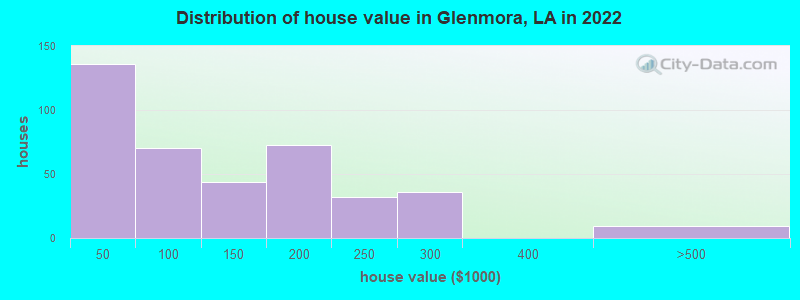 Distribution of house value in Glenmora, LA in 2022