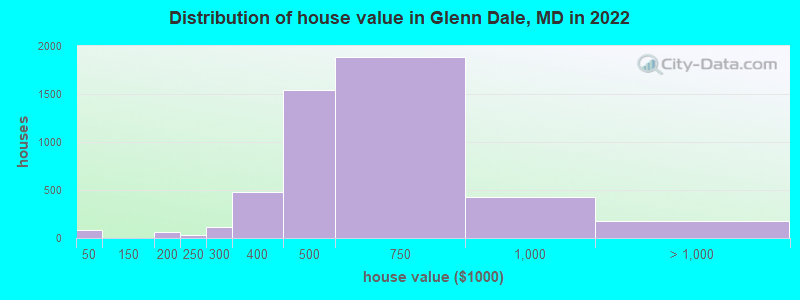 Distribution of house value in Glenn Dale, MD in 2022