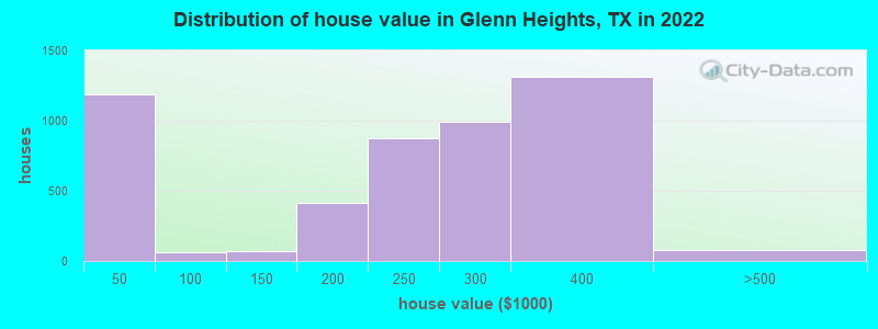 Distribution of house value in Glenn Heights, TX in 2021