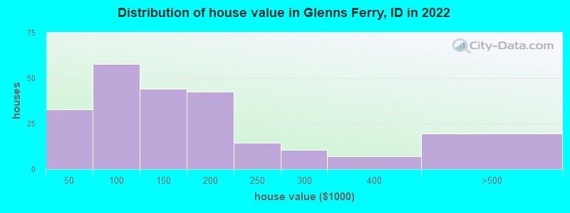 Distribution of house value in Glenns Ferry, ID in 2022