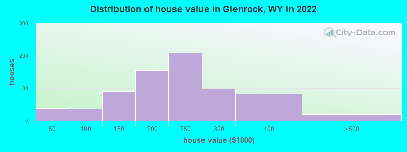 Distribution of house value in Glenrock, WY in 2022