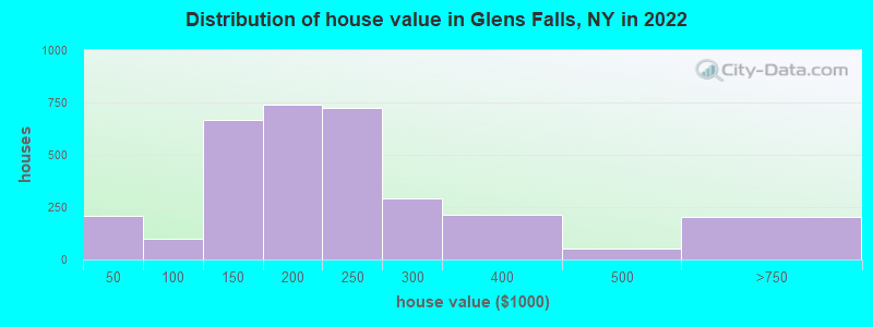 Distribution of house value in Glens Falls, NY in 2022