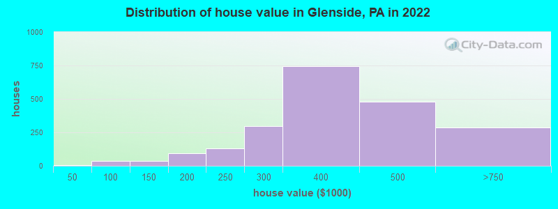 Distribution of house value in Glenside, PA in 2022