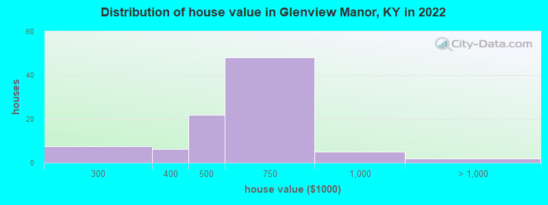 Distribution of house value in Glenview Manor, KY in 2022