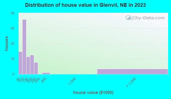 Glenvil, Nebraska (NE 68941) profile population, maps, real estate