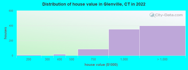 Distribution of house value in Glenville, CT in 2022
