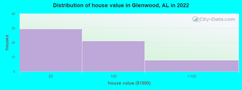 Distribution of house value in Glenwood, AL in 2022