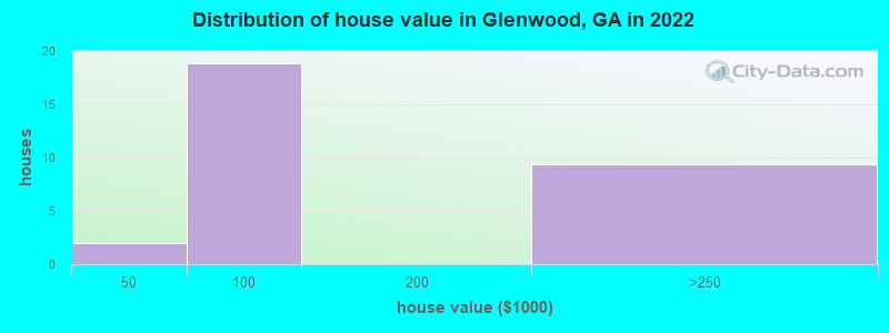 Distribution of house value in Glenwood, GA in 2022
