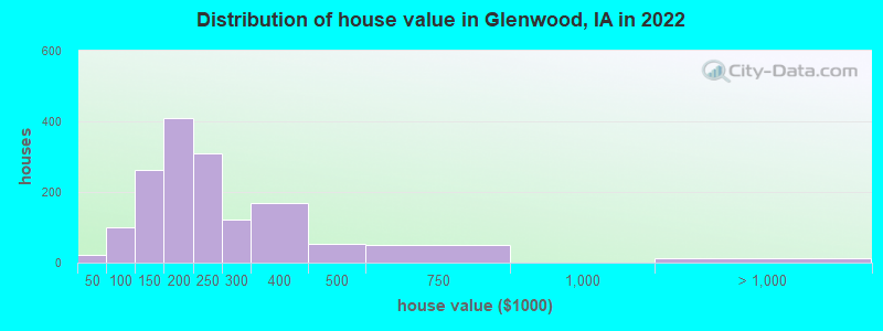 Distribution of house value in Glenwood, IA in 2022