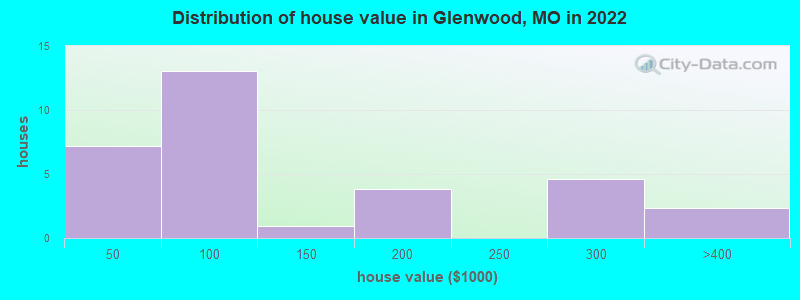 Distribution of house value in Glenwood, MO in 2022