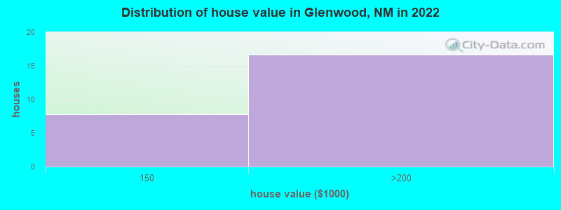 Distribution of house value in Glenwood, NM in 2022