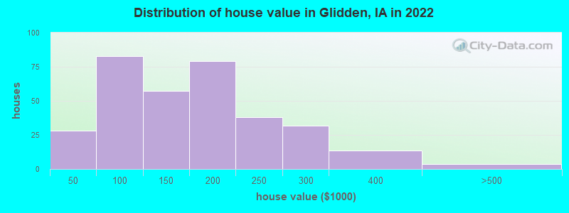 Distribution of house value in Glidden, IA in 2022