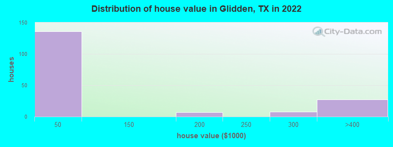 Distribution of house value in Glidden, TX in 2022
