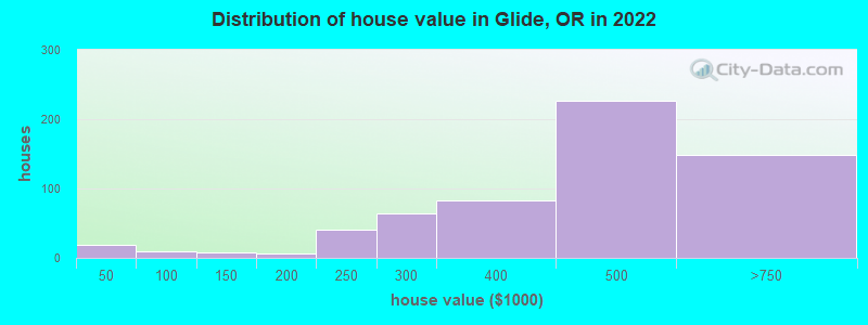 Distribution of house value in Glide, OR in 2022