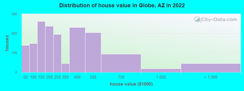 Distribution of house value in Globe, AZ in 2022