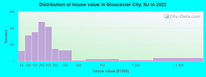 Distribution of house value in Gloucester City, NJ in 2021