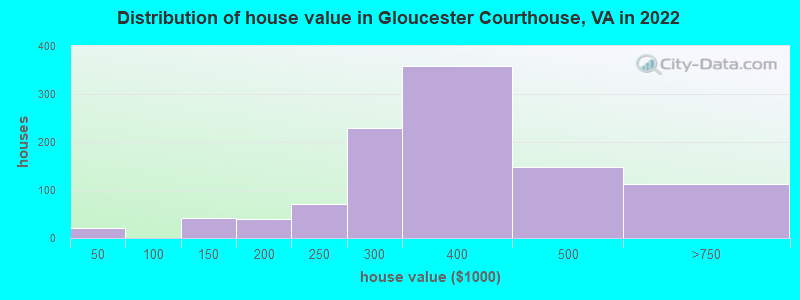 Distribution of house value in Gloucester Courthouse, VA in 2022