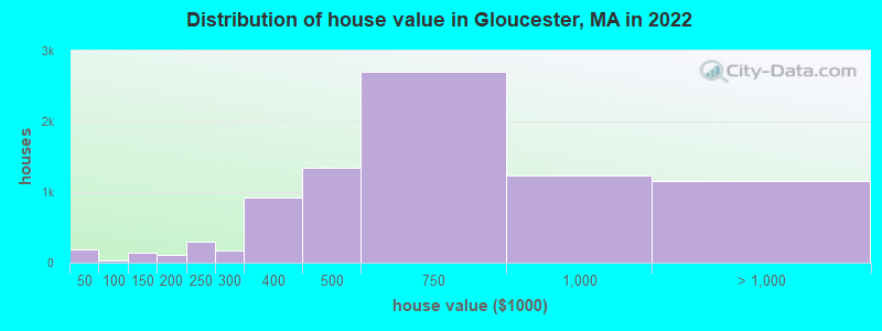Distribution of house value in Gloucester, MA in 2021