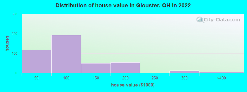 Distribution of house value in Glouster, OH in 2019
