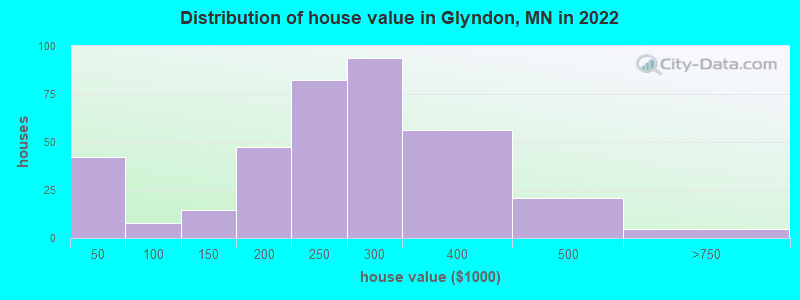 Distribution of house value in Glyndon, MN in 2022