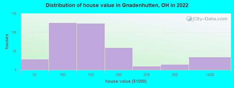 Distribution of house value in Gnadenhutten, OH in 2022