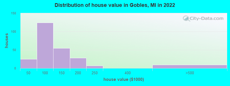 Distribution of house value in Gobles, MI in 2022